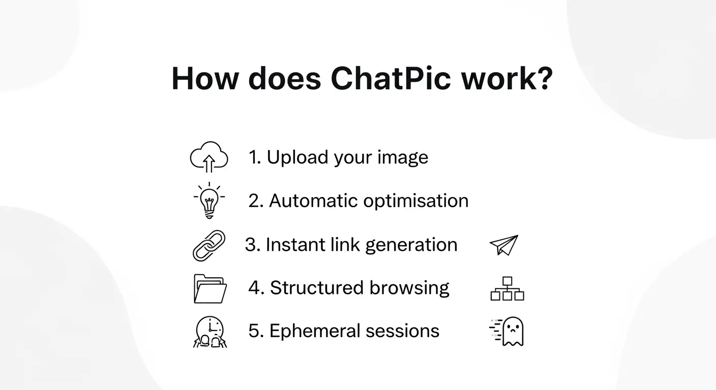 How does ChatPic work